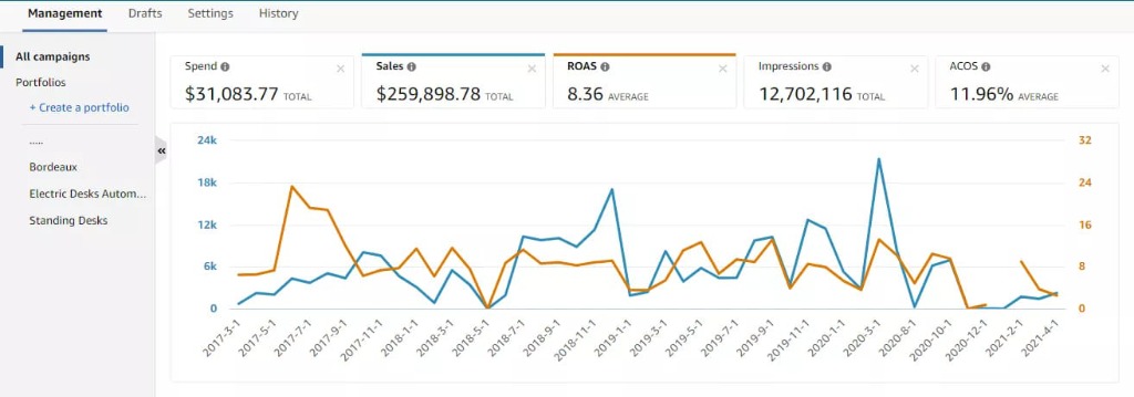 PPC Performance Dashboard showing 11.96% ACOS