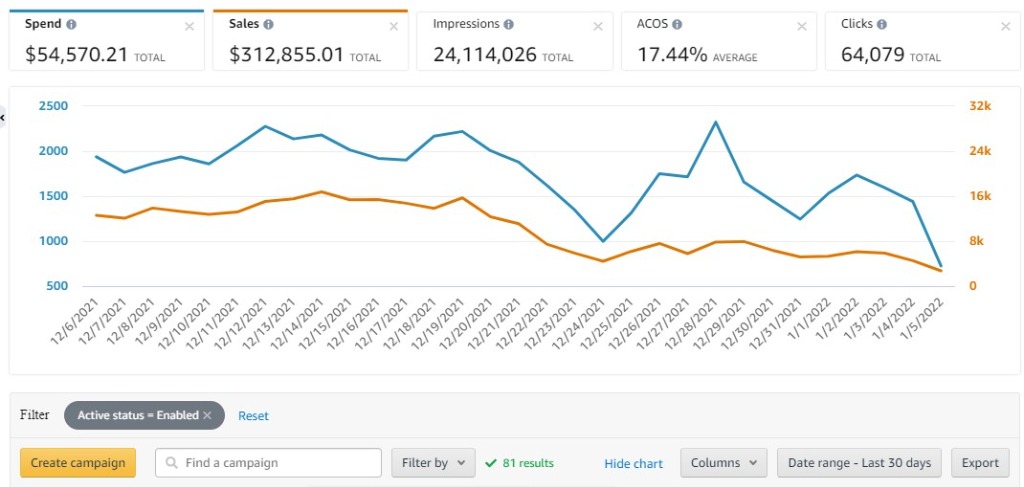 PPC Dashboard Example 1