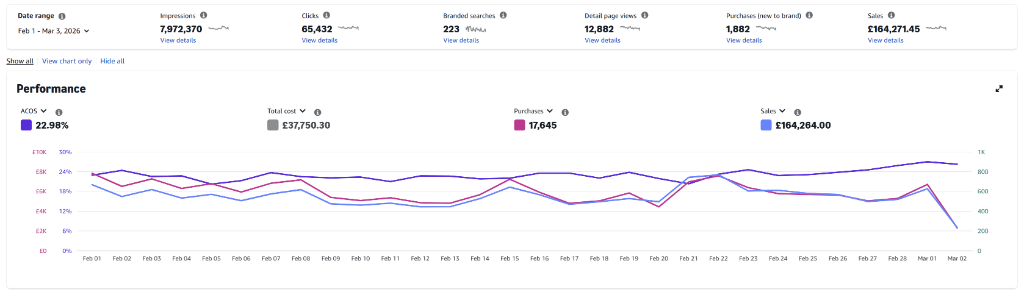 PPC Performance showing 22.98% ACOS on -164k sales